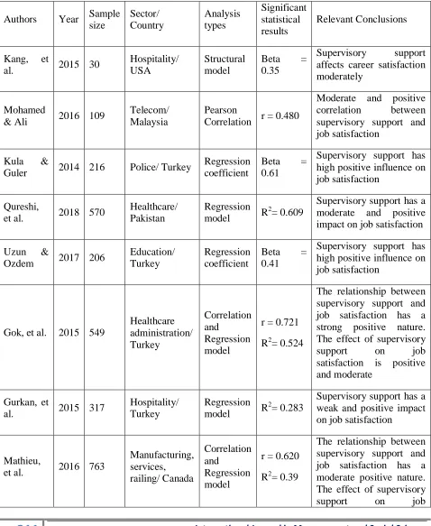 TABLE 1:Studies from the literature researched the relationship between supervisory support and job satisfaction 