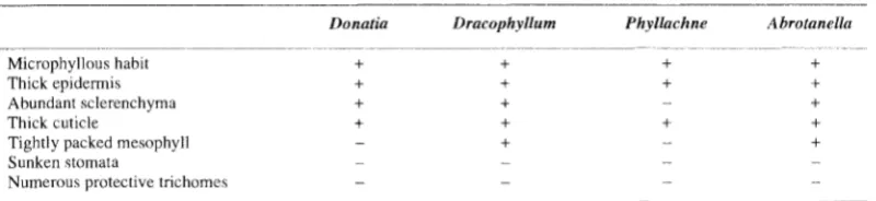 Table 1 Associated 