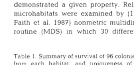Table 1. pletion of phurn). Total colonies is number that survived to enable com- number of colonies and btotal number of phenotypes within ples; within and among microhabitats Summary of survival of 96 colonies originally isolated from each habitat, and u