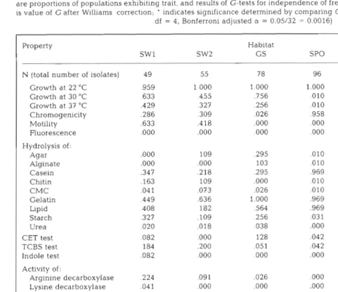 Table 2. Summary of properties of bacterial populations from the 5 microhabitats (microhabitat abbreviations as for Table 1)