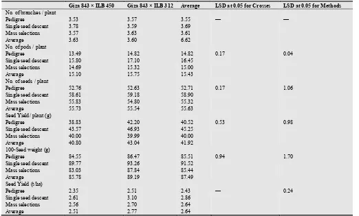 Table (1). Average F6 seed yield (t/ha) and other agronomic traits produced by applying three breeding methods in two crosses 