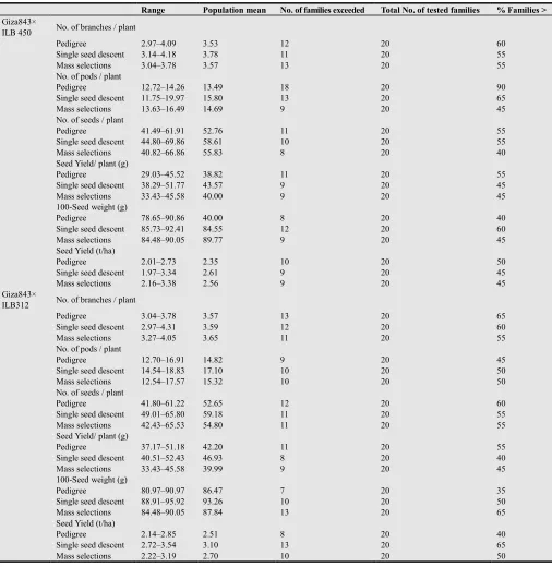 Table (2). Range, population means of seed yield and other agronomic traits and number of superior families derived through the three breeding methods 