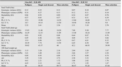Table (3). The genetic parameters estimated for seed yield and other agronomic trait of the F6 families derived through the three breeding methods for the two crosses 