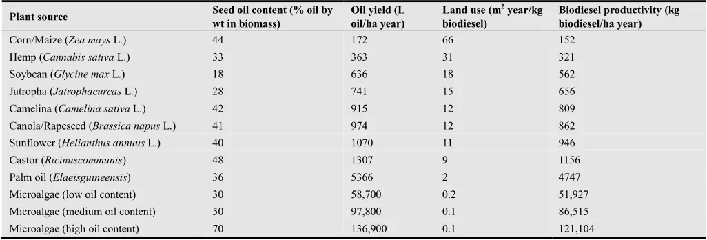 Table 2. Comparison of microalgae with other biodiesel feedstocks (4). 