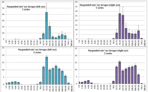 Figure 2. Histogram of size distribution of particles in control rats’ eye lavages. Ordinate – contribution of particles of the corresponding zone into light scattering (%)