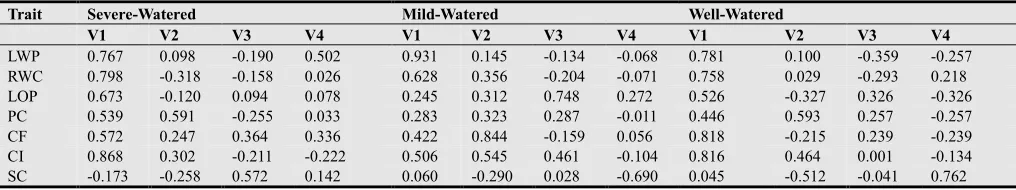 Table 1. The first four canonical correlations between physiological and seed yield related traits, squared canonical correlation, cumulative proportion, approximate F and significance level under SW, MW and WW conditions  