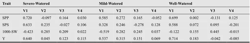 Table 3. Structure correlation between seed yield related traits and their (first four) canonical variates under SW, MW and WW conditions 