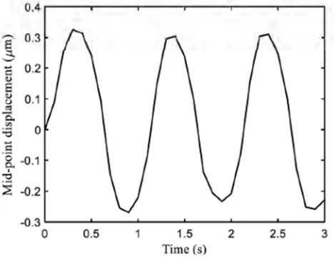 Figure 3. Time history diagram of a fixed two-end IPMC micro-beam. 