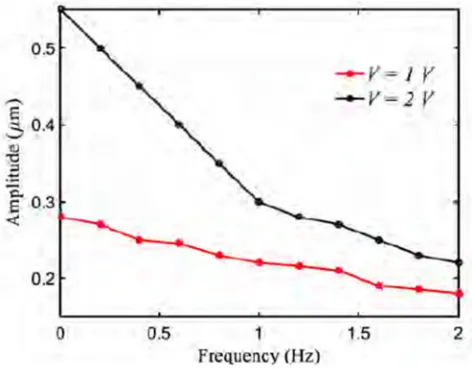 Figure 4. Micro-beam deformation for a cycle of oscillation, sinusoidal voltage with amplitude of 2 V and a frequency of 1 Hz