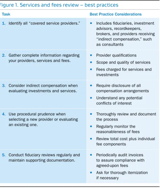 Figure 1. Services and fees review – best practices