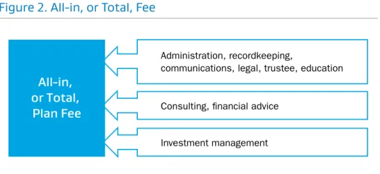Figure 2. All-in, or Total, Fee