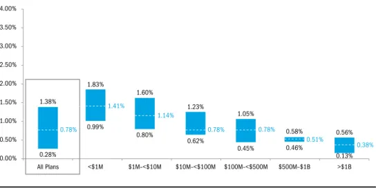 Figure 3. All-In Fee Range (% of Assets)