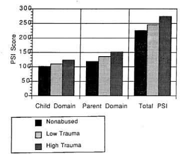 Figure 2. Mean Child Domain, Parent Domain and total Parenting Stress Index Scores (n = 62)