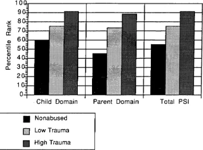 Figure 3. Mean Child Domain, Parent Domain, and total Parenting Stress Index expressed as percentiles (n = 62)