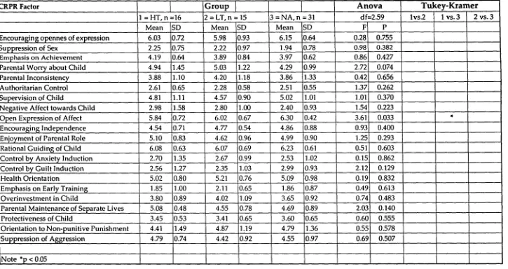 Table 5 Analysis of Variance of Scores on CRPR Factors (n=62). 
