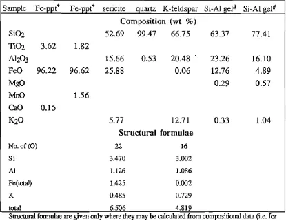 Table 6.2 Representative analyses ofminerals after leaching ofthe Coles Bay