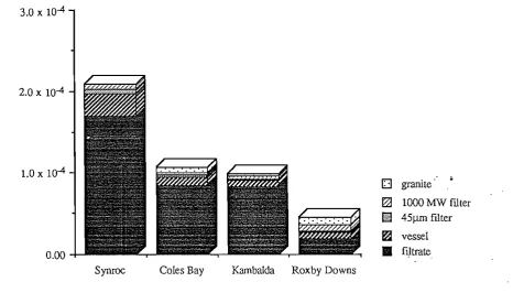 Figure 7.2 Distribution of237Np leach rate (g/sq.m/day) between the leachassemblage components for leach tests ofSynroc only and in the presence oftheColes Bay Granite, Kambalda Granodiorite and the Roxby Downs Granite.