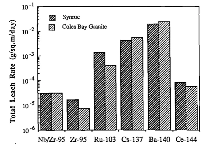 Figure 8.1 Normalised leach rates (g m-95Nbt92 clayl) for the mixedfission products5Zr, 95Zr, 103Ru, 137Cs,140Ba and 144Cejrom the leach test HAS-], the ColesBay Granite sample CB 669.