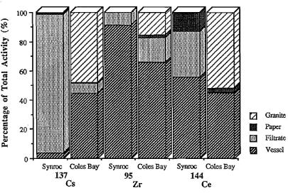 Figure 8.2between the components Distribution (as a percentage oftotal activity) of137Cs, 95Zr and I44Ce ofthe leach assemblagefor the leach tests HAS -1 (28 days).ofSynroc alone and in the presence ofthe Coles Bay Granite.