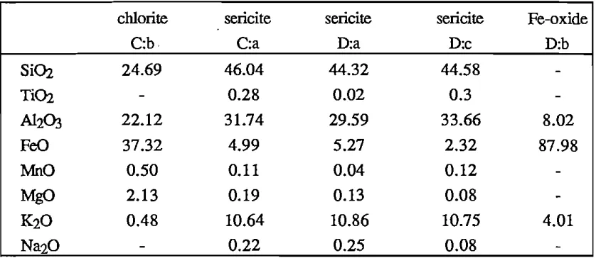 Table 8.7 gives the analyses of the minerals on the face of the granite discs