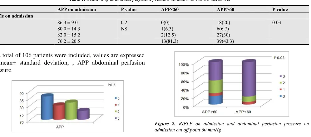 Table 1. Relation of abdominal perfusion pressure on admission to RIFLE score. 