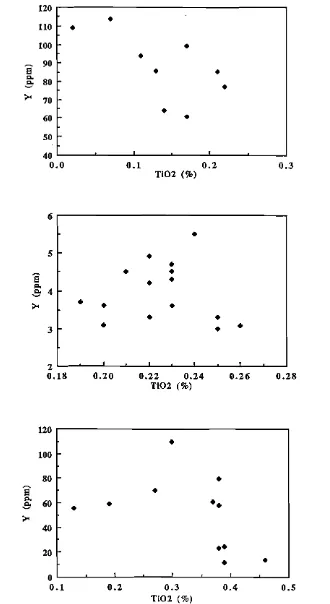 Figure 2.A.3 Plotb) Kambalda Granodiorite and ofY (ppm) versus Ti02 (%) for the a) Coles Bay Granite, c) Roxby Downs Granite, depicting the lack ofa cleartrend ofimmobilityfor Y.