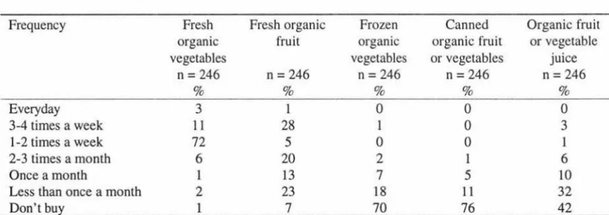 Table 12 Frequency of purchase: Organic Group 