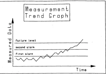Fig. 1.2 Trending of a measured parameter. 