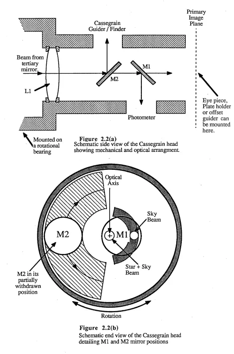 Figure 2.2(b) Schematic end view of the Cassegrain head 
