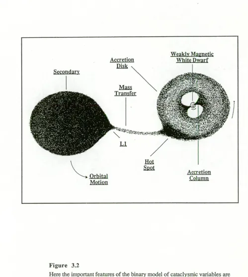 Figure 3.2 Here the important features of the binary model of cataclysmic variables are 
