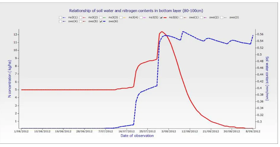 Fig. 16. Showing relationship of soil water and nitrogen content in third layer (80- 100cm) of 100FWRR plot which received TNPRA