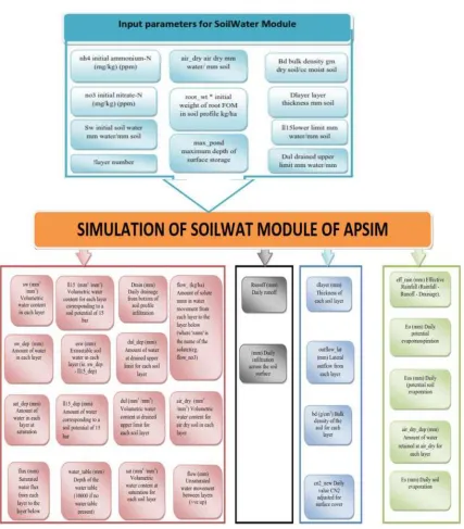 Fig. 3. Subroutine structure of SoilWat module in APSIM  