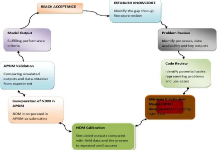 Fig. 5. Model development process 