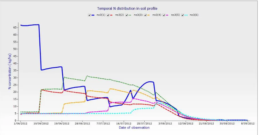 Fig. 7. Temporal distribution of nitrogen in 100FWRR plot which received TNPRA. 