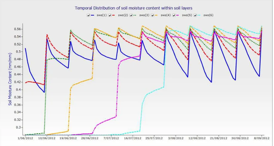 Fig. 11. Simulated soil moisture distribution in the soil profile. 