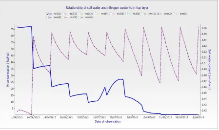 Fig. 14. Showing relationship of soil water and nitrogen content in top layer (0-10cm) of 100FWRR plot which received TNPRA 
