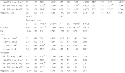 Table 4 Associations between scores of postpartum depression,parenting competency, and quality of mother-infant interaction