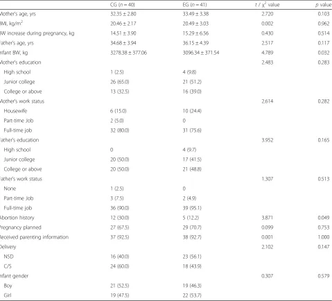 Table 1 Personal characteristics and pregnancy/delivery information