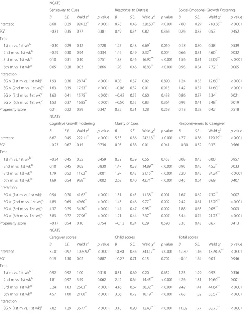 Table 3 Effectiveness of postpartum parenting education on the quality of mother-infant interaction and sense changes of parentingcompetence