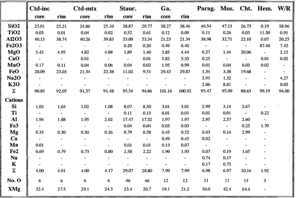 Table 5.1:  Bulk rock geochemistry and  representative mineral analyses of  Vl 