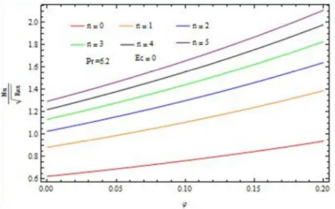 Figure 10. Effect of ϕ on velocity variation past flat plate at constant values of Pr, Ec and n