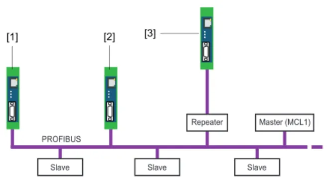 Fig. 5:   Possibilities for interface connection in the PROFIBUS  network