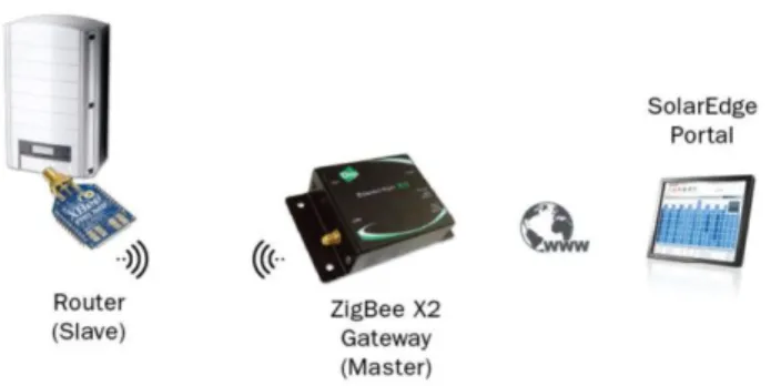 Figure 5 shows an inverter as an example. This illustration is true for any SolarEdge device connection