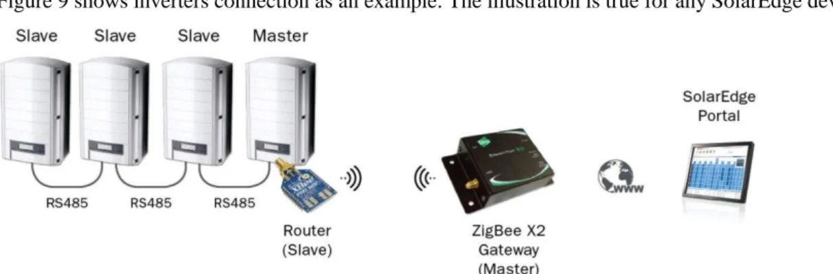 Figure 9 shows inverters connection as an example. The illustration is true for any SolarEdge device connection