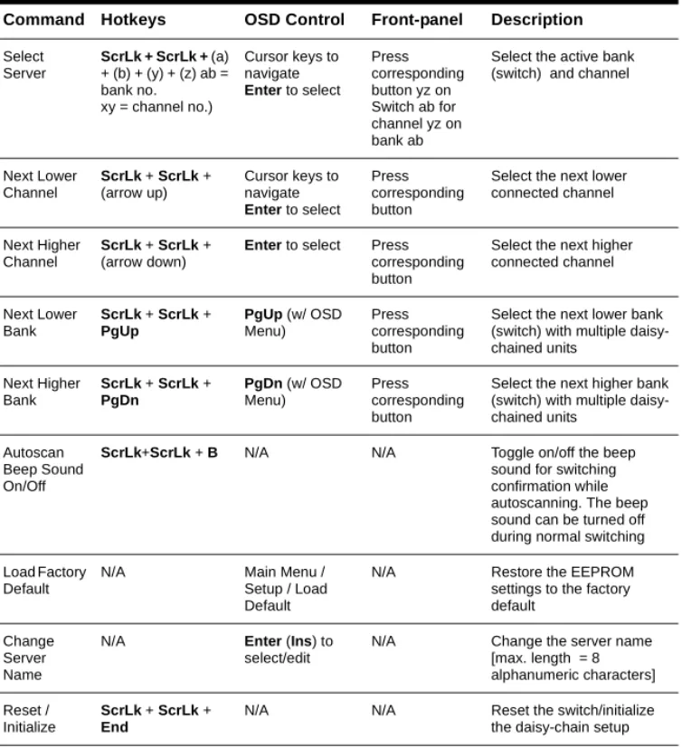 Table A.1: SwitchView1000 Quick Reference Guide 