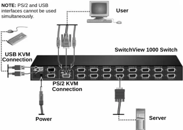 Figure 1.2: Basic SwitchView 1000 Switch Configuration