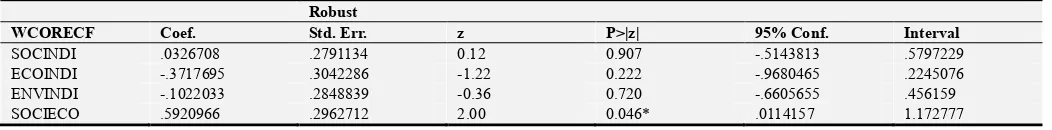 Table 4. Socio-Eco Efficiency Indicators Effect on WCORCEF. 