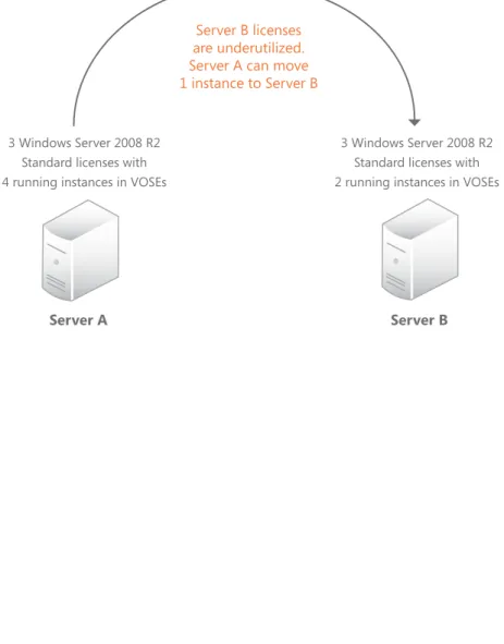Diagram B: Moving virtual instances of Windows Server 2008 R2 Standard