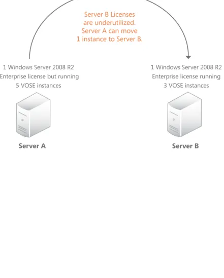Diagram D: Moving virtual instances of Windows Server 2008 R2 Enterprise Server A has 1 license running 5 virtual instances