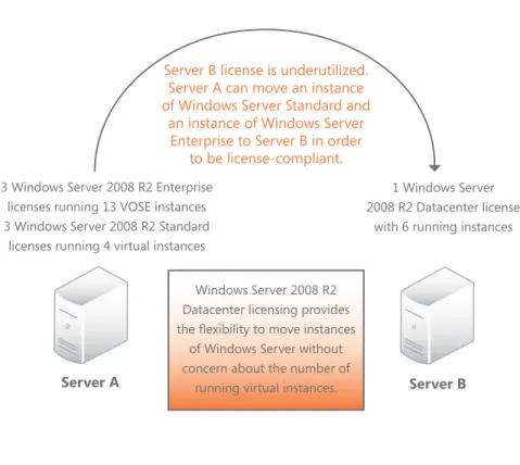 Diagram E: Moving virtual instances of Windows Server 2008 R2   to a server running Windows Server 2008 R2 Datacenter Server A has 3 Enterprise licenses running 13 virtual instances,  